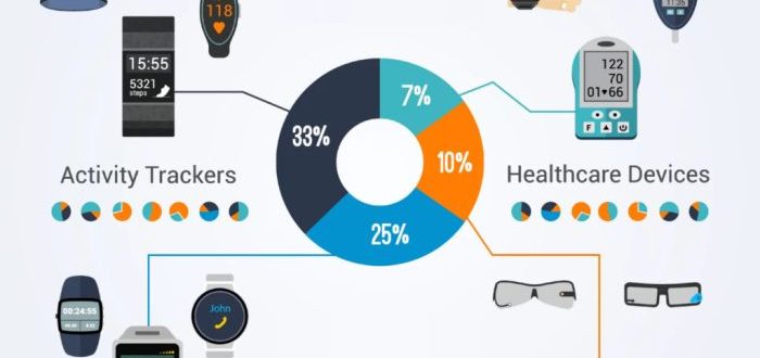 Wearable technology healthcare benefits health technologies wearables revolution coming digital